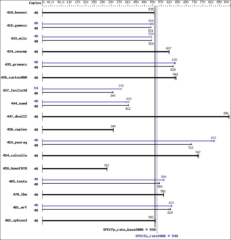 Benchmark results graph