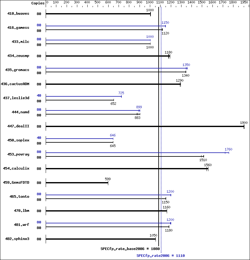 Benchmark results graph