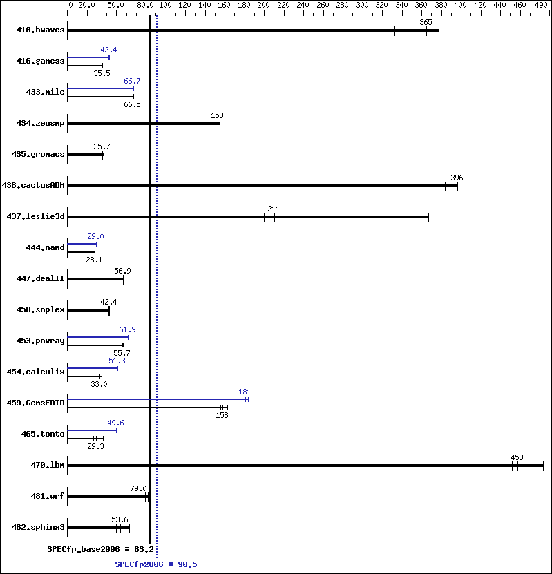 Benchmark results graph