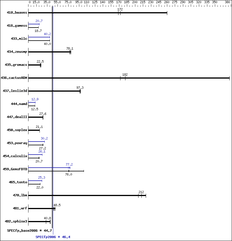 Benchmark results graph