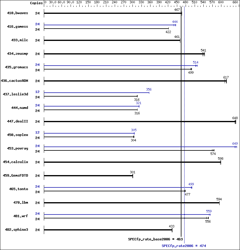 Benchmark results graph