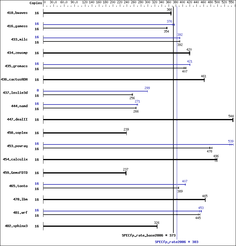 Benchmark results graph