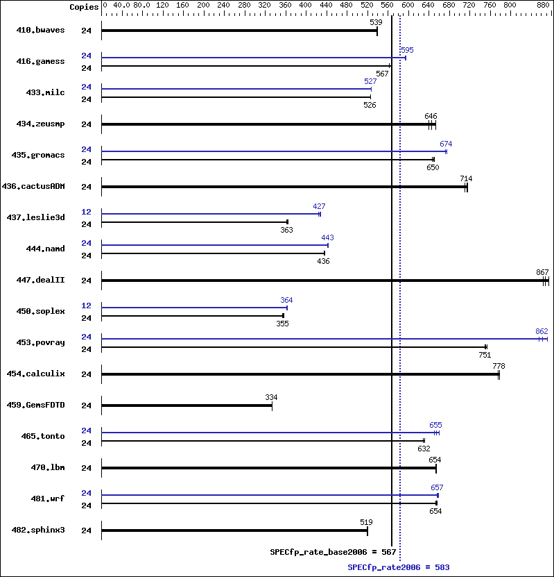 Benchmark results graph