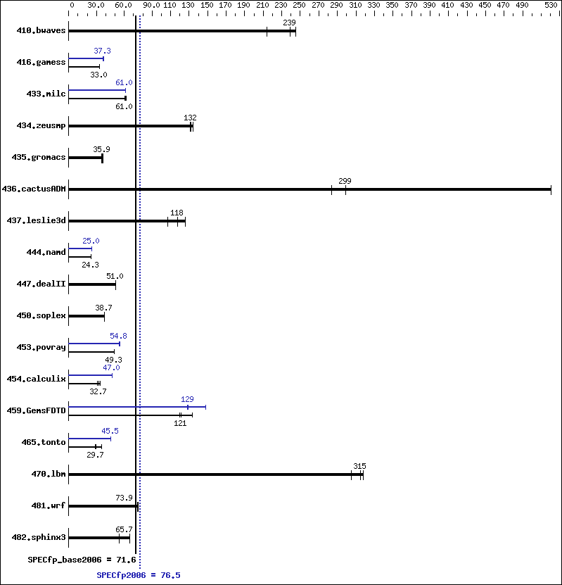 Benchmark results graph