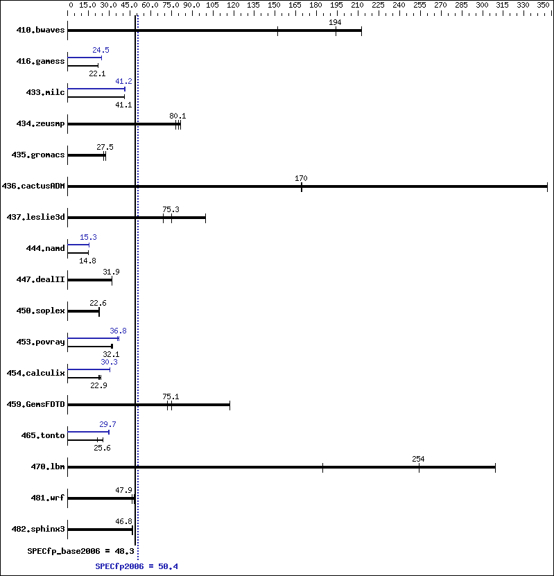 Benchmark results graph