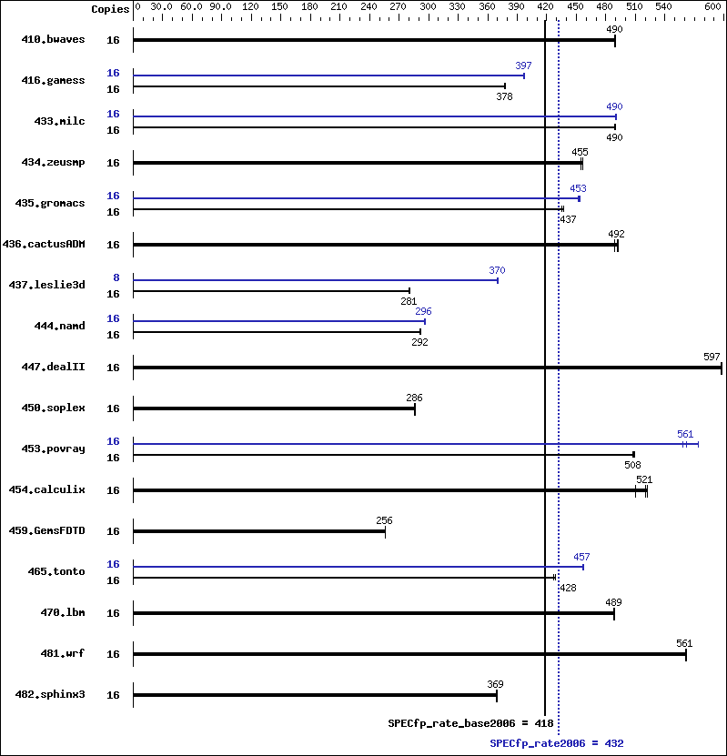 Benchmark results graph