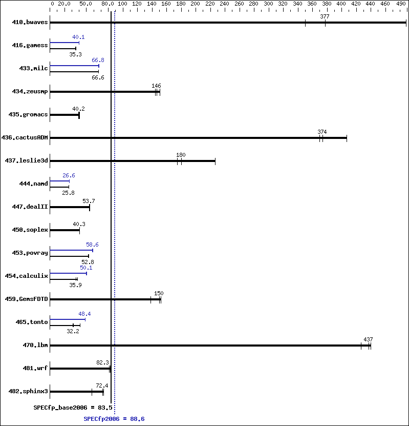 Benchmark results graph