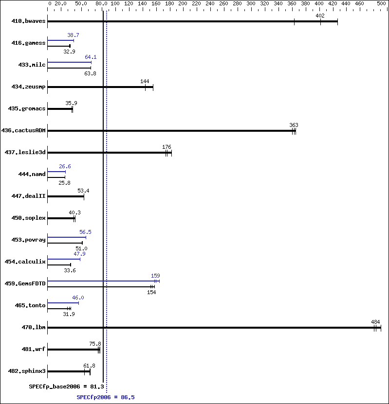 Benchmark results graph