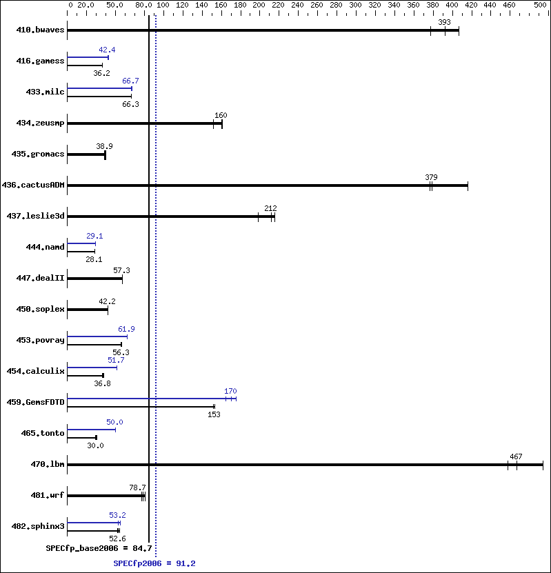 Benchmark results graph