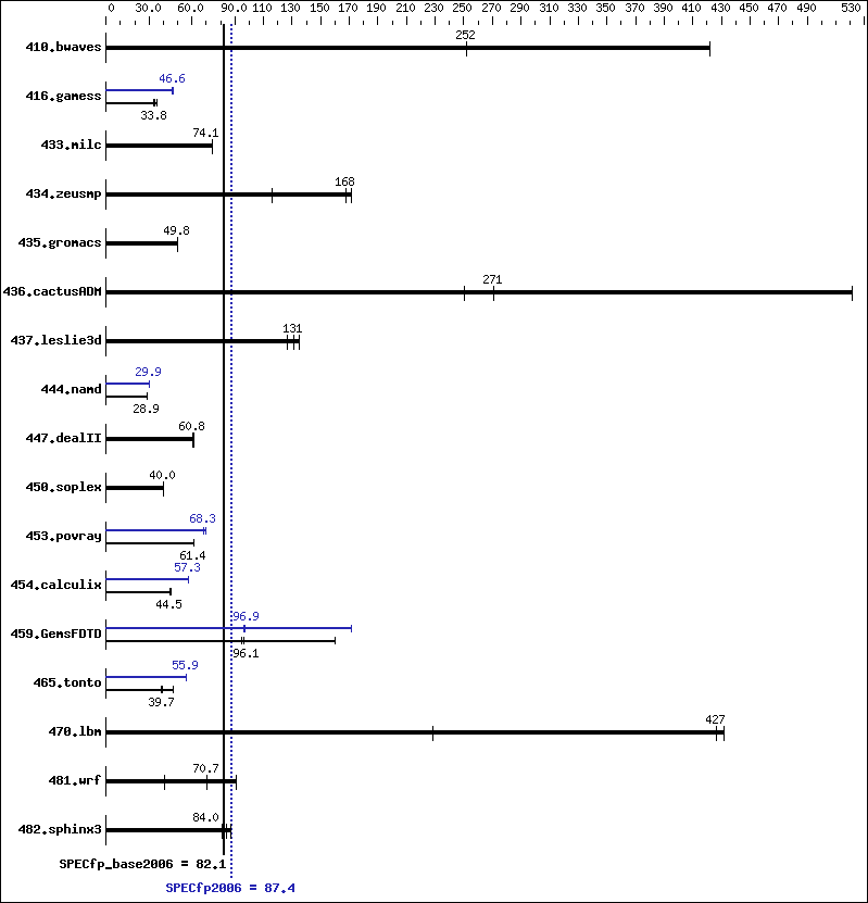 Benchmark results graph