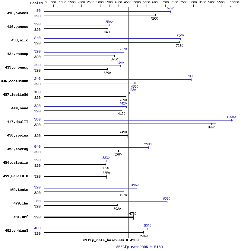 Benchmark results graph