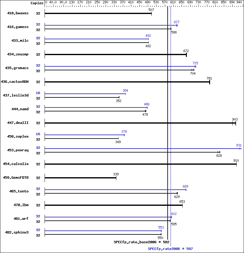 Benchmark results graph