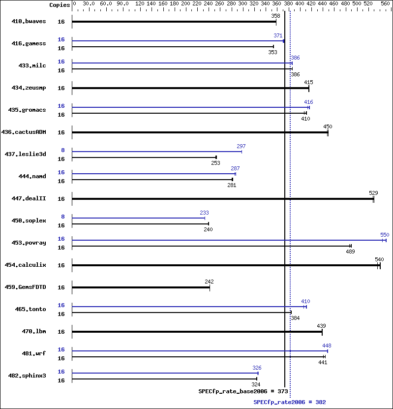 Benchmark results graph