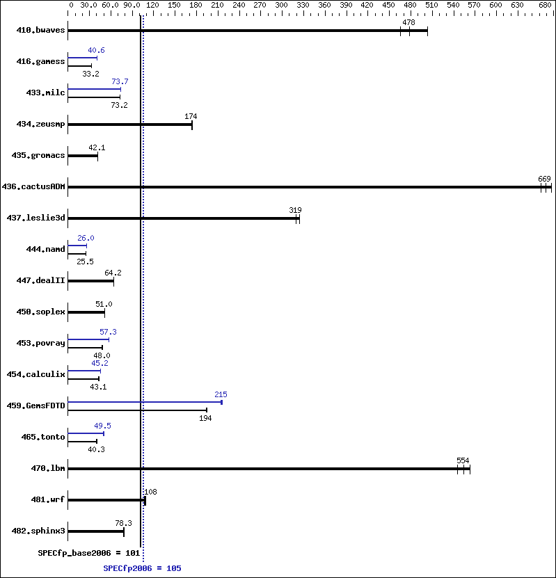 Benchmark results graph