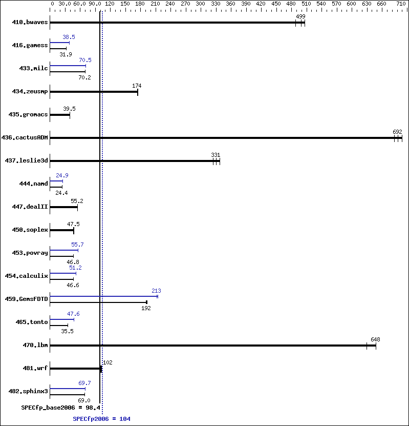 Benchmark results graph