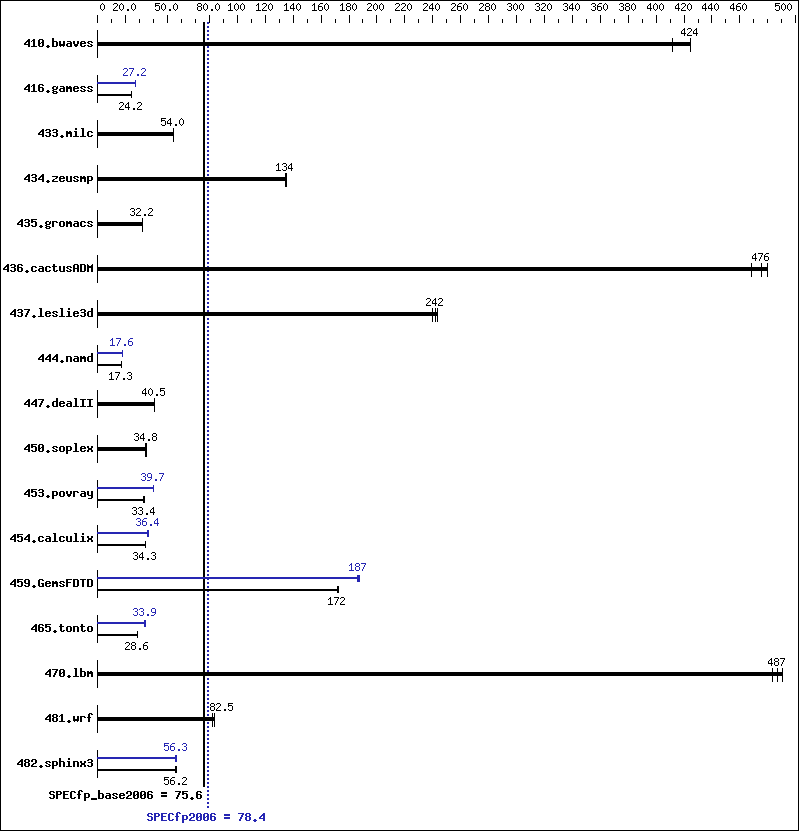 Benchmark results graph