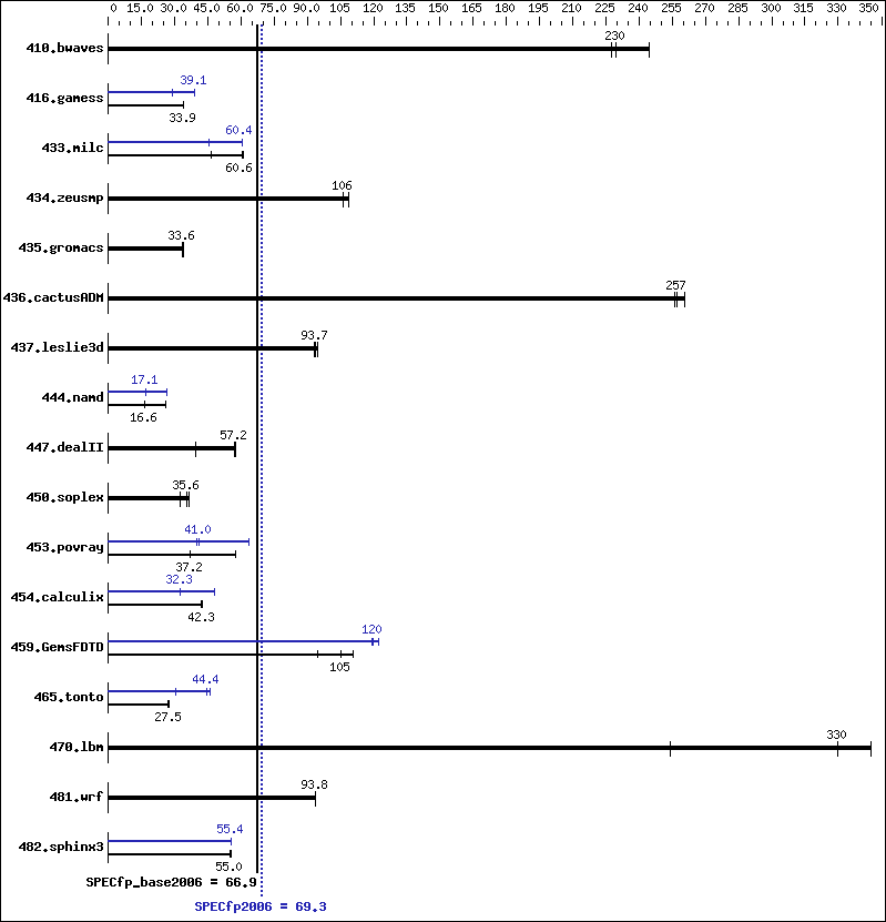 Benchmark results graph