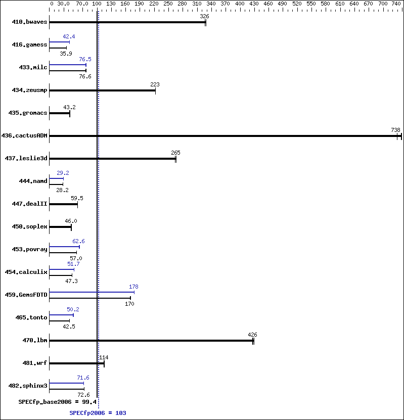 Benchmark results graph