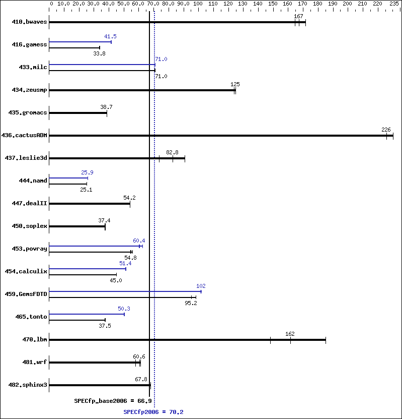 Benchmark results graph