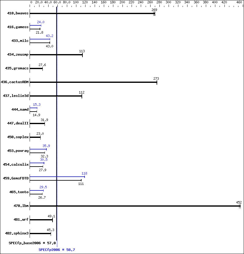 Benchmark results graph