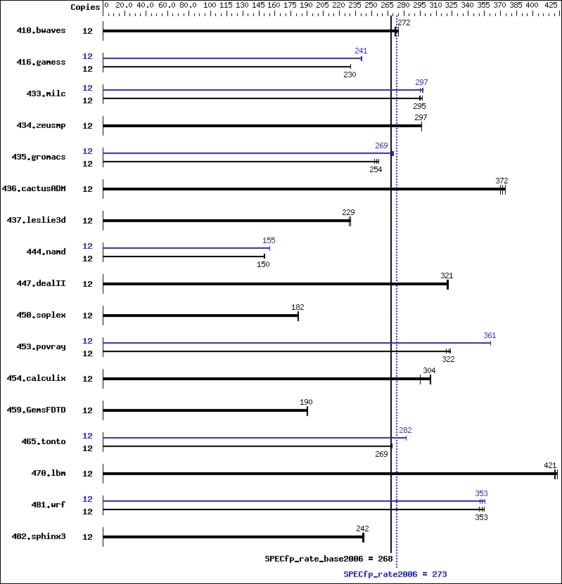 Benchmark results graph