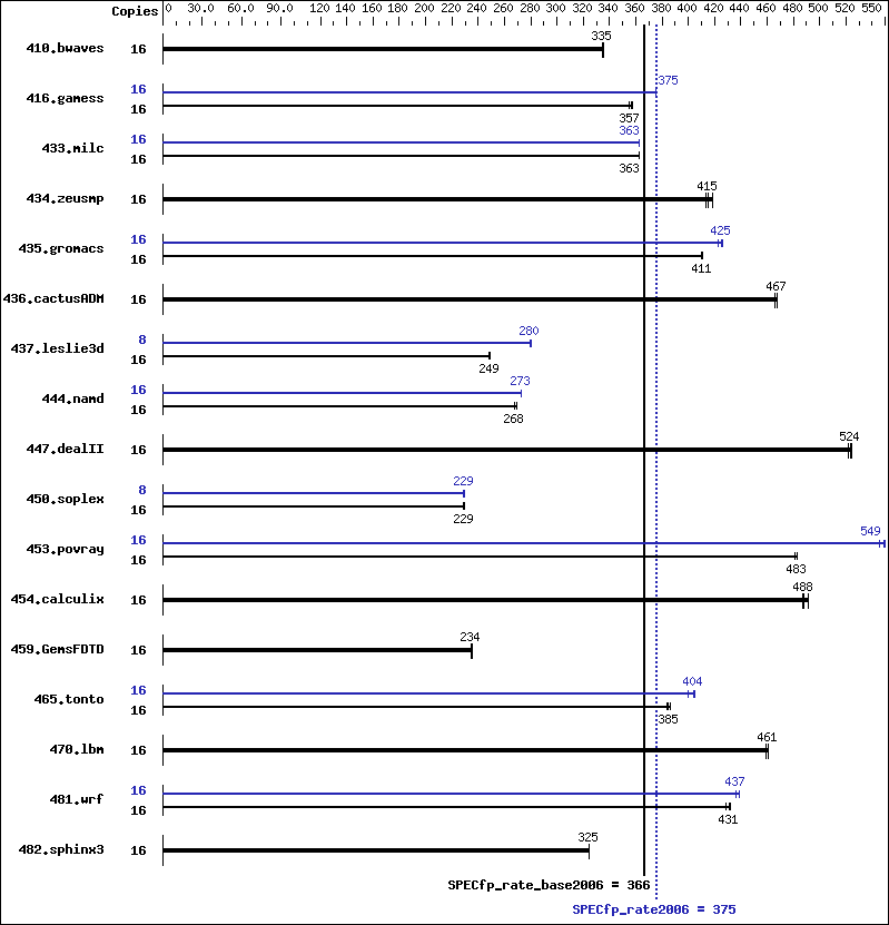 Benchmark results graph