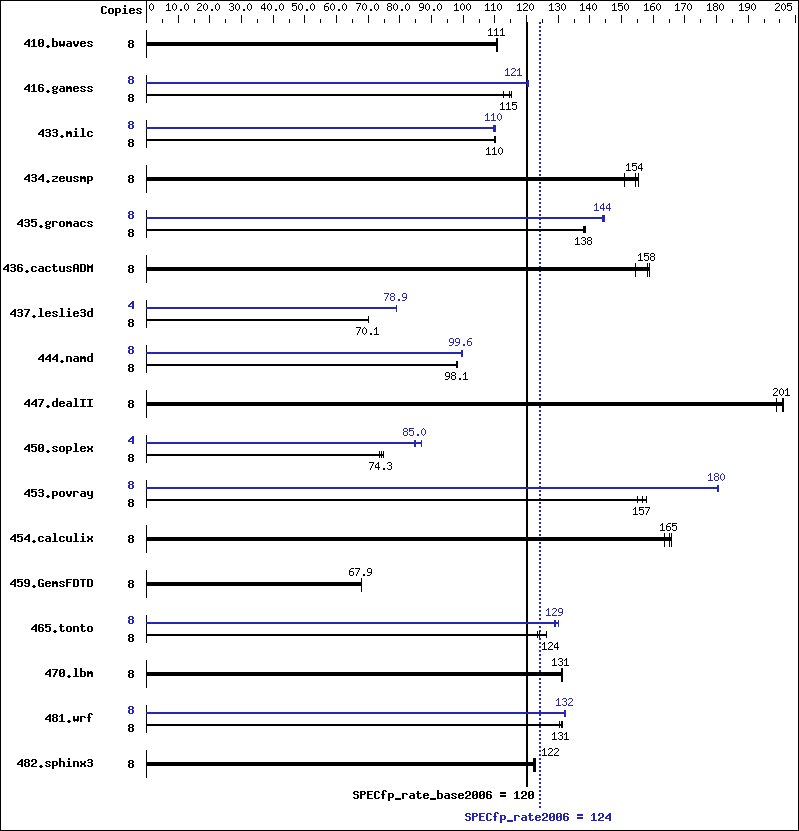 Benchmark results graph