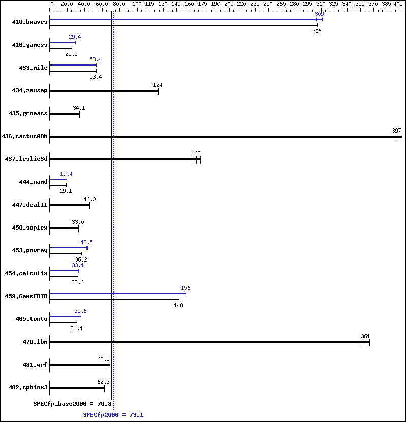 Benchmark results graph