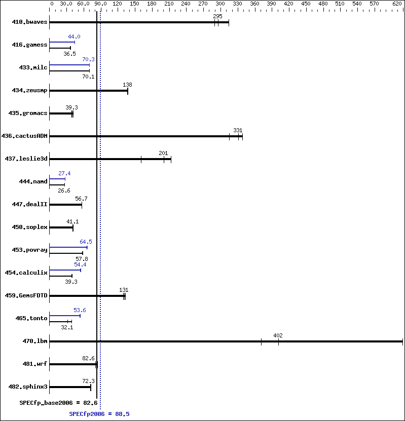 Benchmark results graph