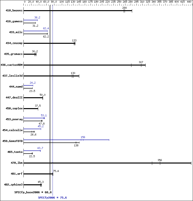 Benchmark results graph