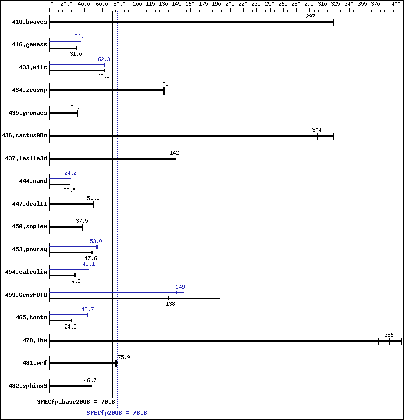 Benchmark results graph