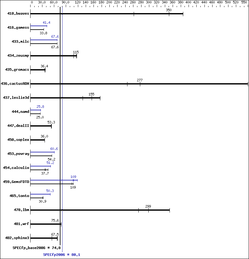 Benchmark results graph