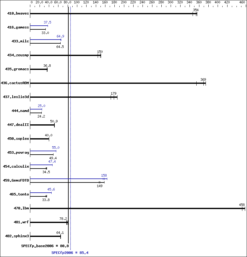 Benchmark results graph