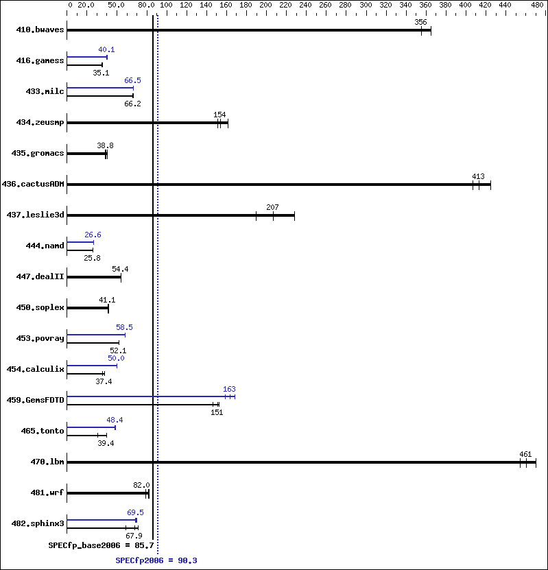 Benchmark results graph