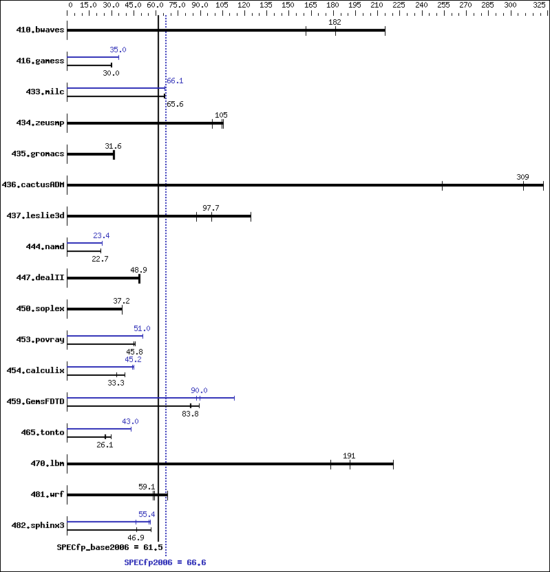 Benchmark results graph