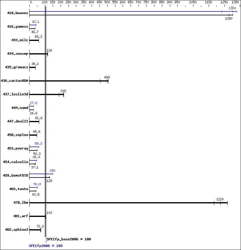 Benchmark results graph