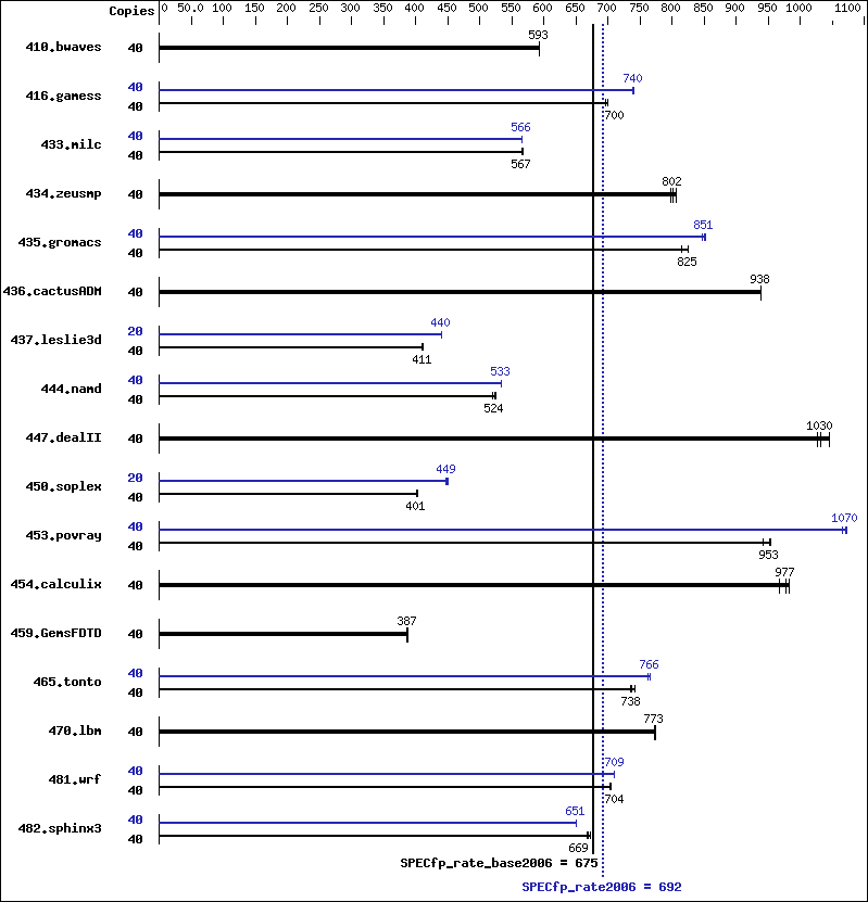 Benchmark results graph