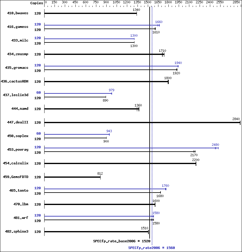 Benchmark results graph