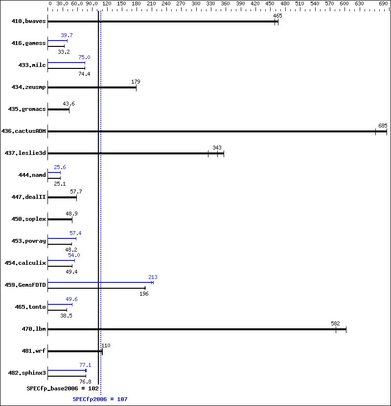 Benchmark results graph