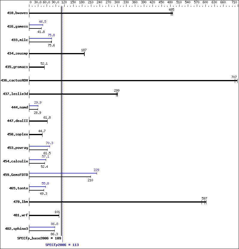 Benchmark results graph