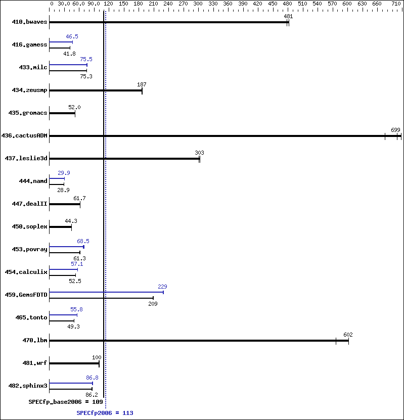 Benchmark results graph