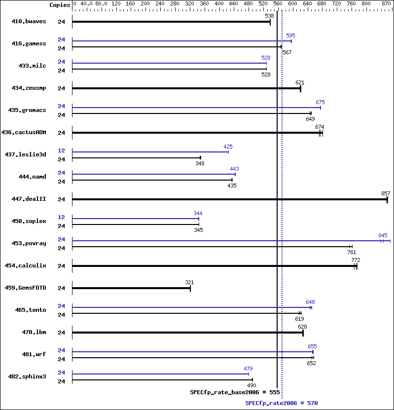 Benchmark results graph