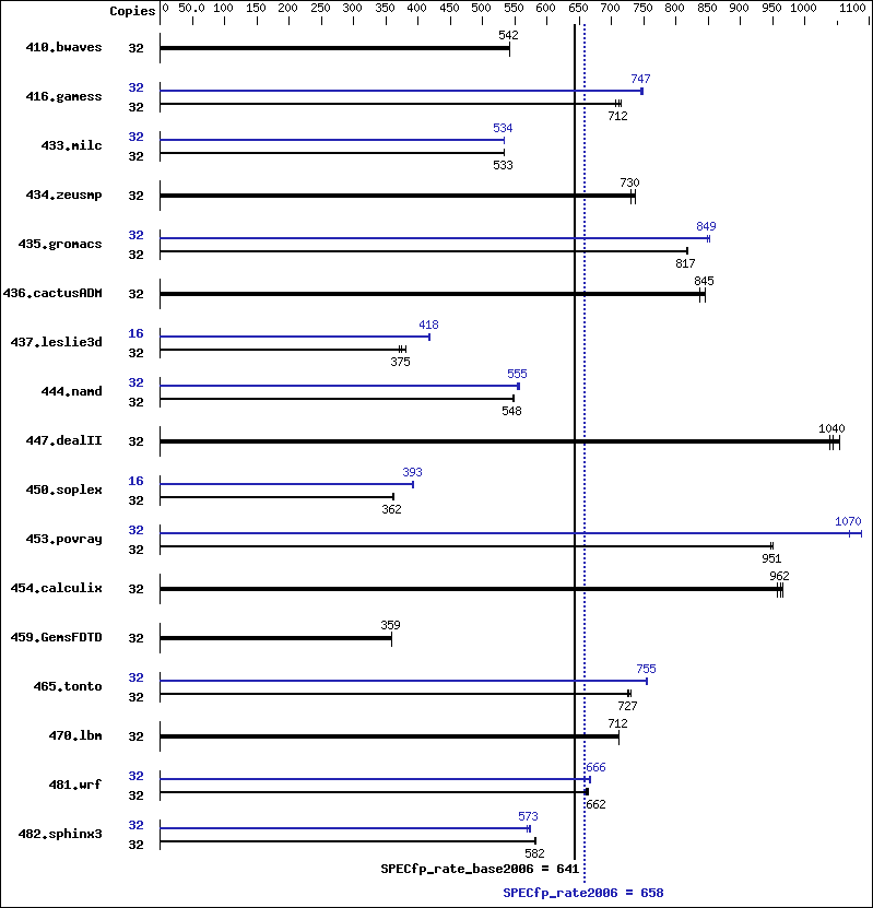 Benchmark results graph