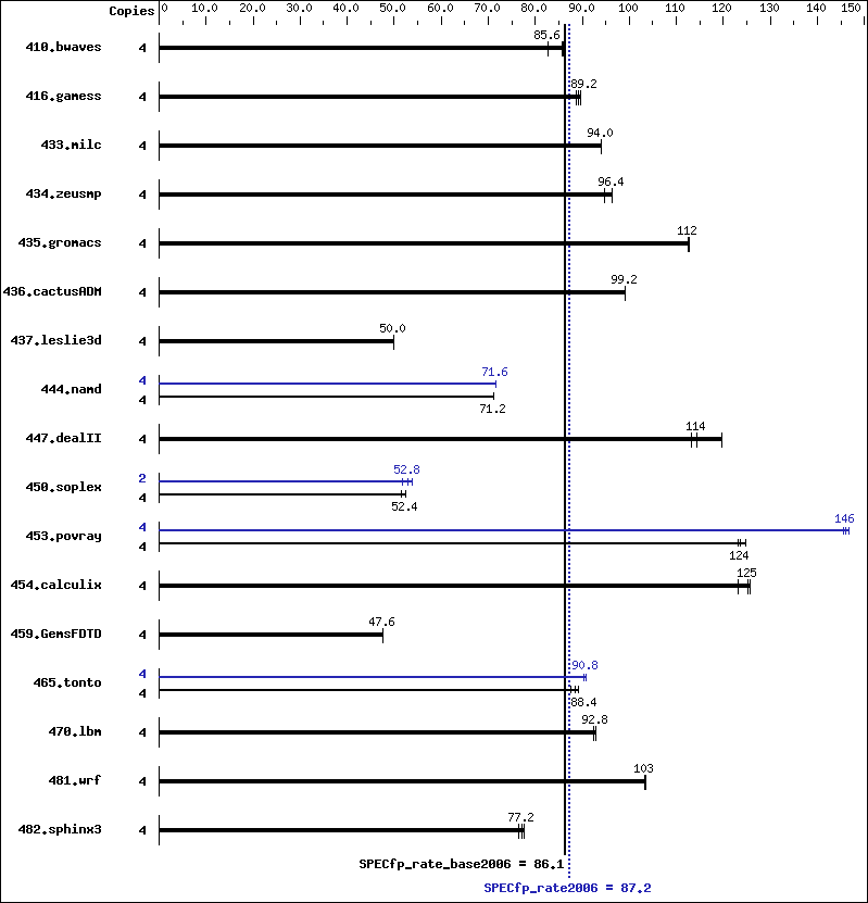 Benchmark results graph