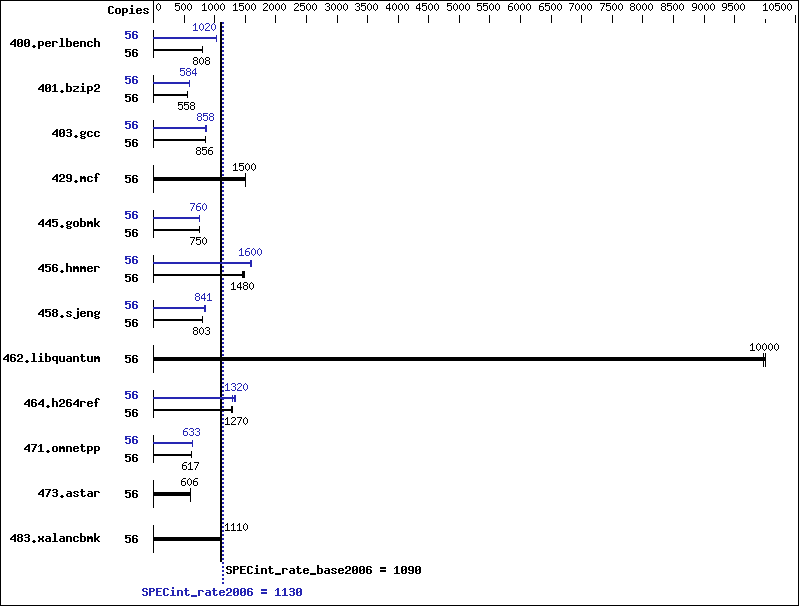 Benchmark results graph