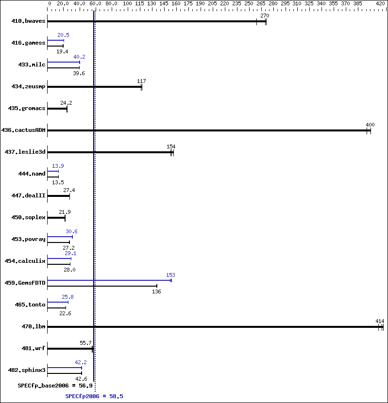 Benchmark results graph