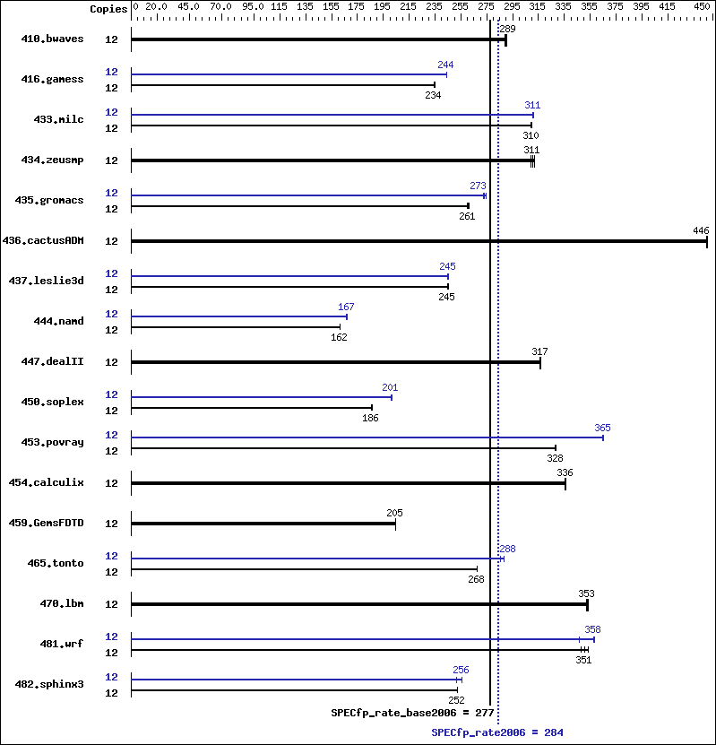 Benchmark results graph