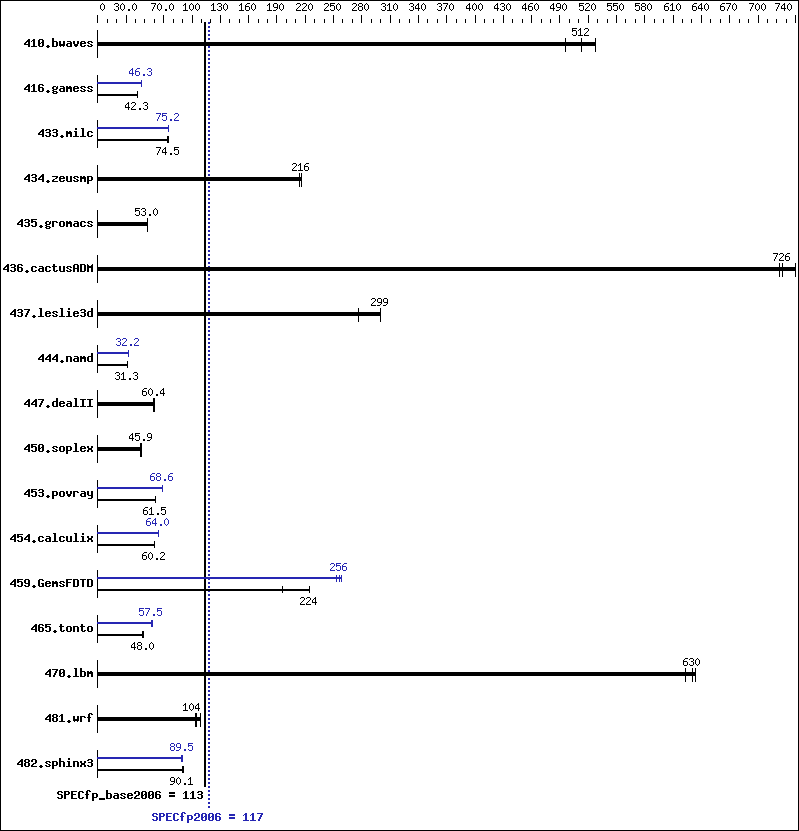 Benchmark results graph