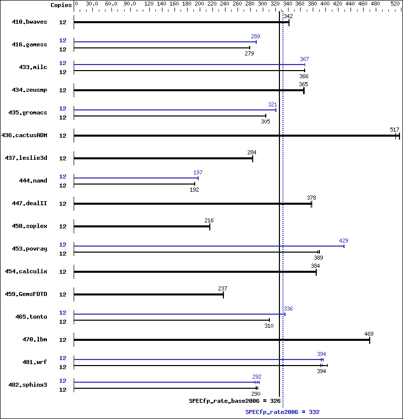 Benchmark results graph