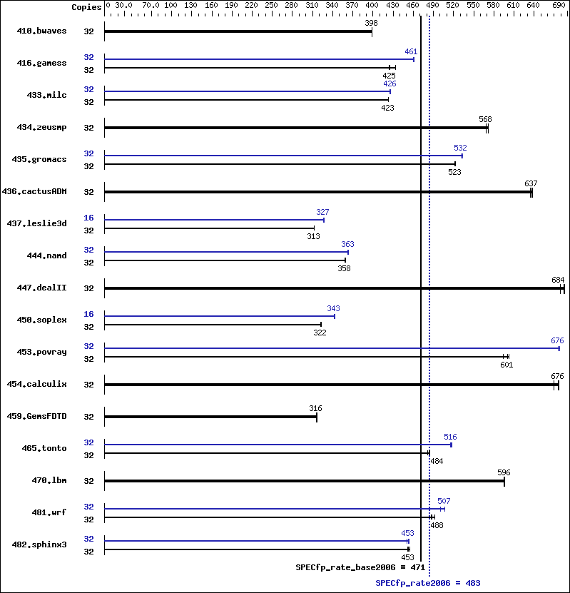 Benchmark results graph